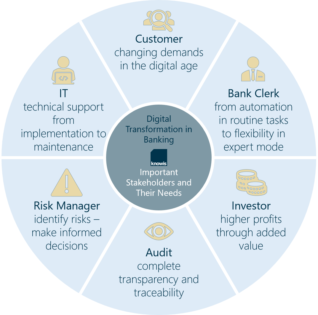 The Most Important Stakeholders in the Digital Transformation of Finance